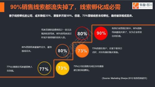 內容營銷策略 如何將游戲產品流量有效轉化為線索